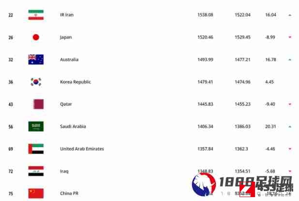 国足,国足世界排名下跌,国足世界排名下跌，从第71名掉至世界第75名