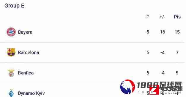 欧冠联赛E组积分榜公布：巴萨积7分位列次席
