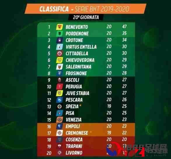 意乙,意乙联赛积分榜,意乙联赛积分榜最新出炉：贝内文托以47分位列第一