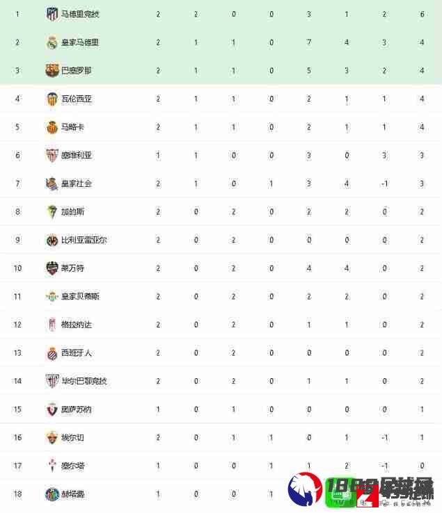 西甲,西甲最新积分,西甲最新积分榜一览:巴列卡诺遭遇两连败垫底