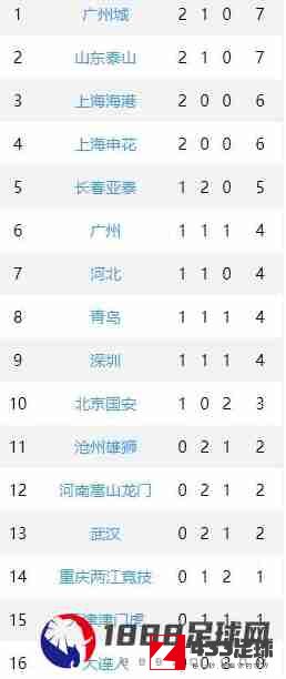 中超,中超积分榜排名,中超积分榜排名最新公布：广州城积7分位列第一