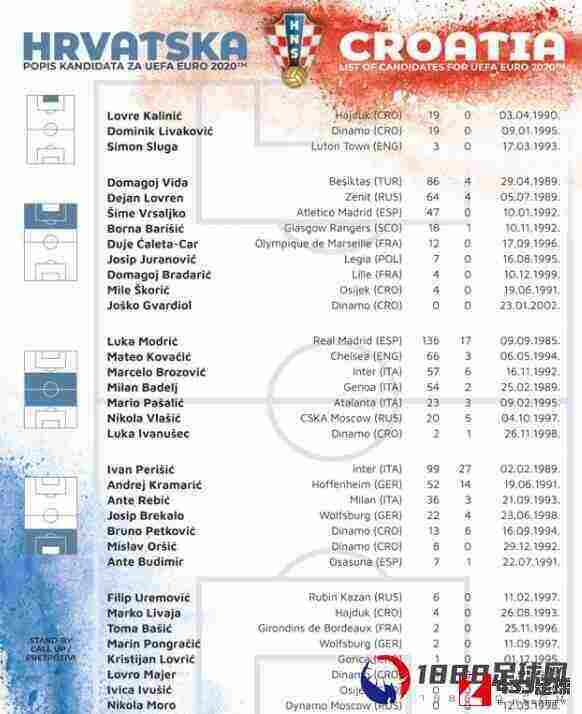 克罗地亚队,欧洲杯,克罗地亚欧洲杯大名单公布,克罗地亚欧洲杯大名单公布：奥尔西奇，布迪米尔入列