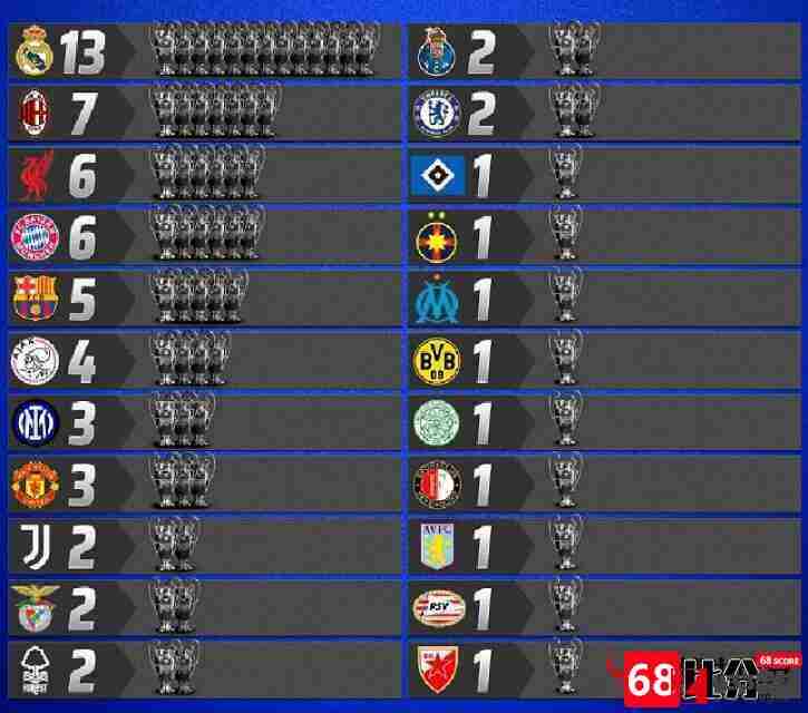 欧冠冠军次数,欧冠,欧冠冠军次数球队排名：皇马13冠位居榜首