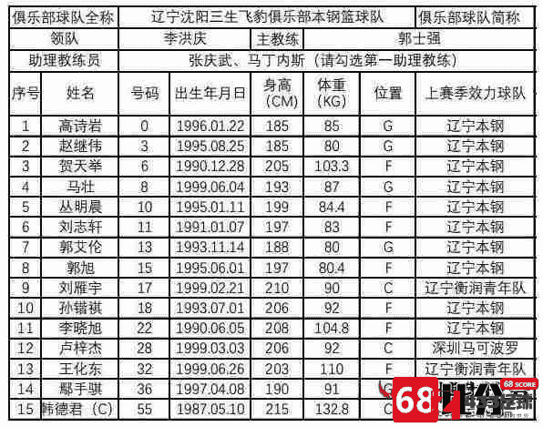 辽宁男篮,男篮15人名单,辽宁男篮15人名单已出炉：韩德君、李晓旭在内