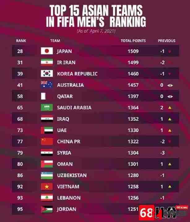 国足,国足世界排名第77位,国足世界排名第77位，位居亚洲第9