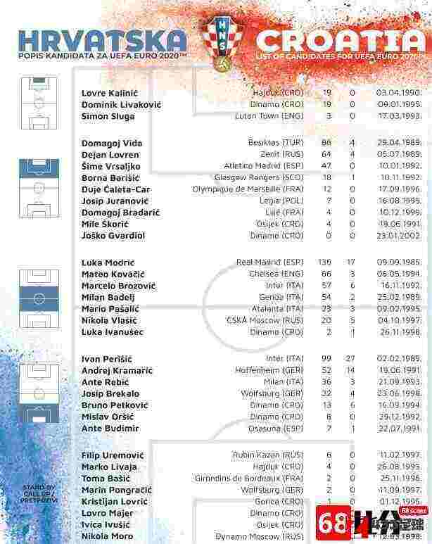 克罗地亚队,欧洲杯,克罗地亚欧洲杯大名单公布,克罗地亚欧洲杯大名单公布：佩里西奇，克拉马里奇在内