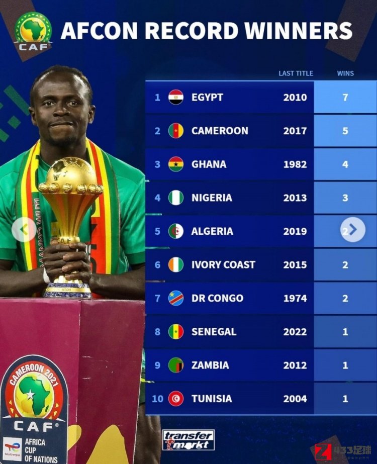 非洲杯,非洲杯夺冠次数榜,埃及领跑非洲杯历史冠军榜 喀麦隆紧随其后